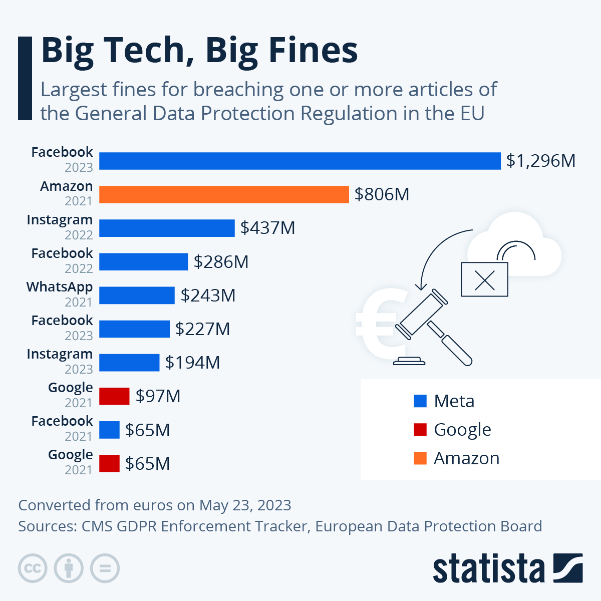A table listing the largest fines for breaching GDPR in the EU