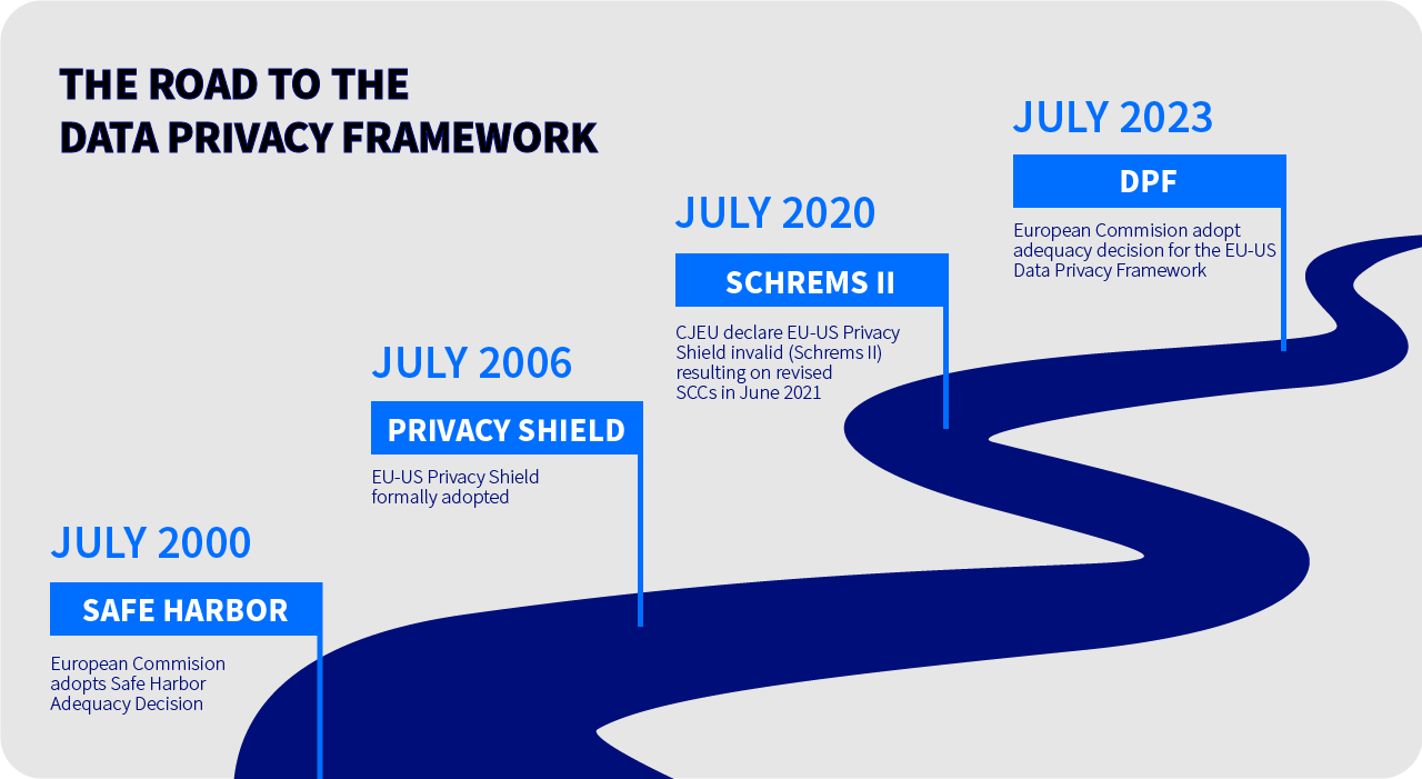 a path showing milestones in the creation of the data privacy framework