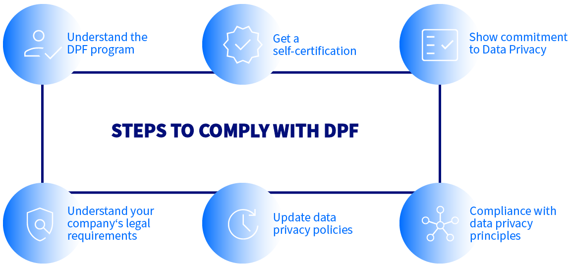 steps to comply with dpf