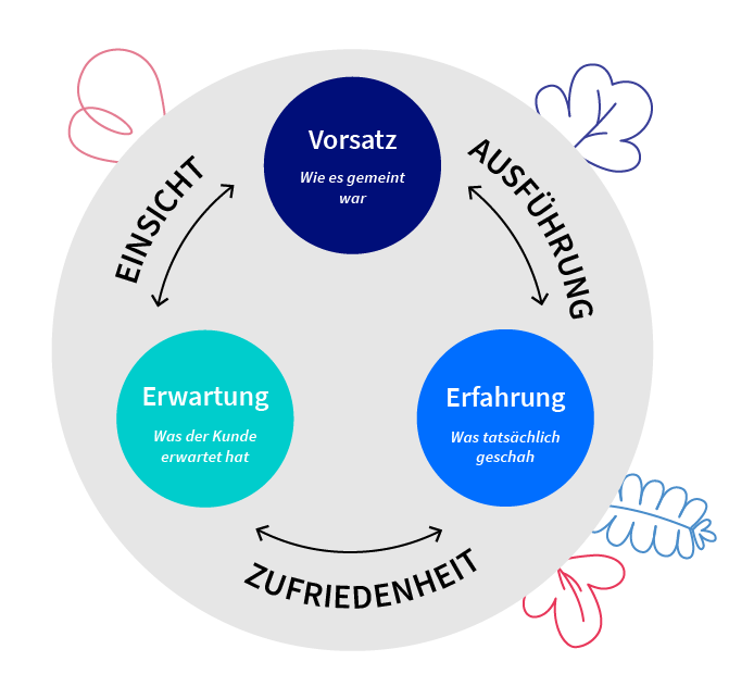 cx expertise diagramm