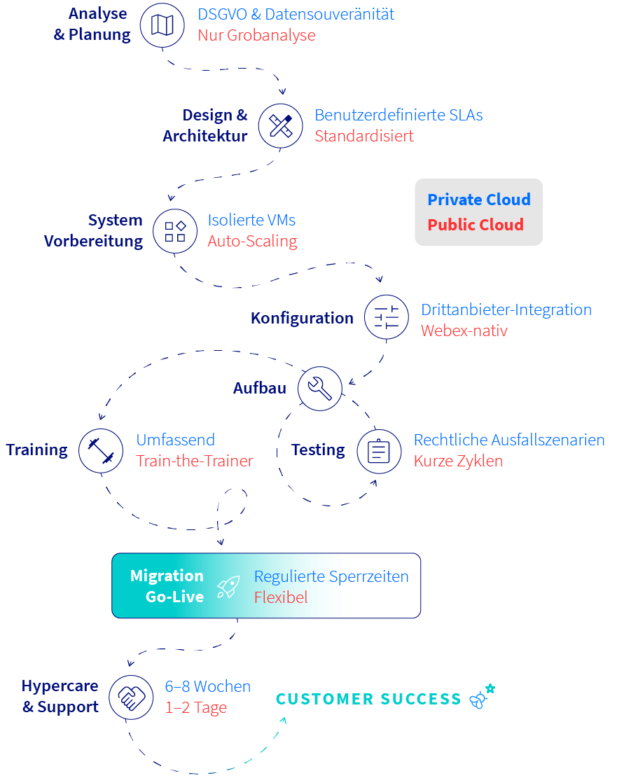 cloud migration phasen prozess
