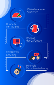 Prozess der Insights
